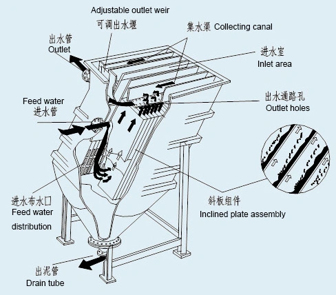 Lamella Gravity Settler