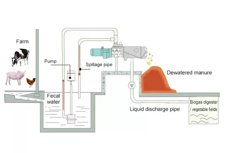 Pig Manure Solid Liquid Separator/Screw Press Cow Dung Slurry Separator/Dewatering Screw Press for Animal