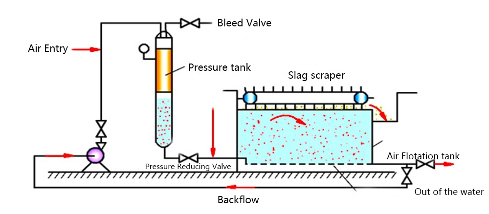 Hot Sale Refinery Wastewater Treatment Dissolved Air Flotation Daf