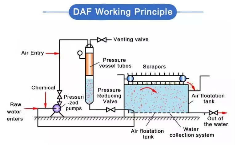 Daf System for Waster Water Treatment